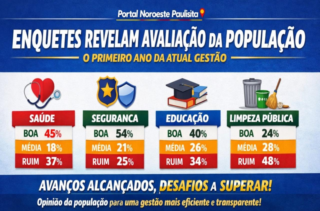 Enquetes do Portal Noroeste Paulista revelam como a população avalia o primeiro ano da atual gestão