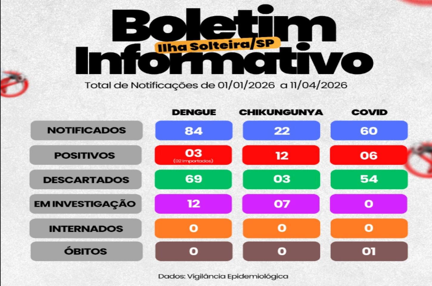 Boletim aponta baixa incidência de dengue e avanço de casos de chikungunya em Ilha Solteira