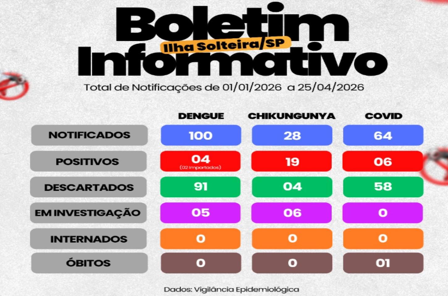 Casos de chikungunya disparam em Ilha Solteira e acendem alerta da Saúde