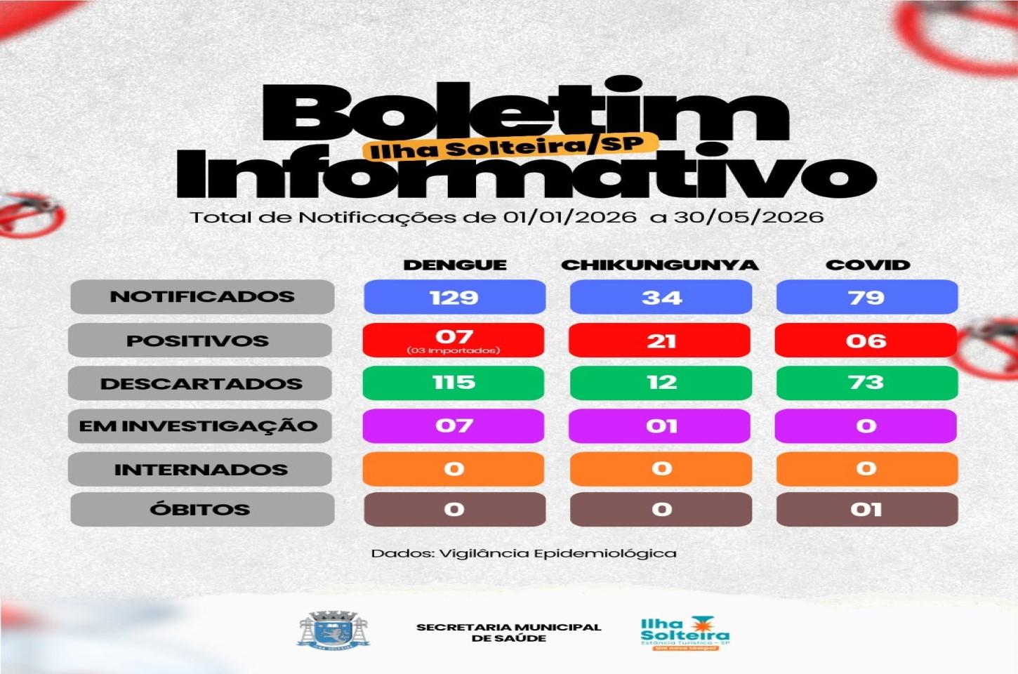 Casos de dengue, chikungunya e Covid permanecem estáveis em Ilha Solteira, aponta novo boletim