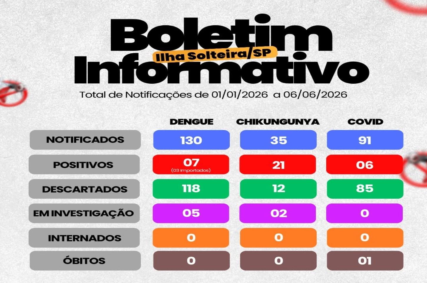 Casos de dengue, chikungunya e covid seguem estáveis em Ilha Solteira, aponta novo boletim