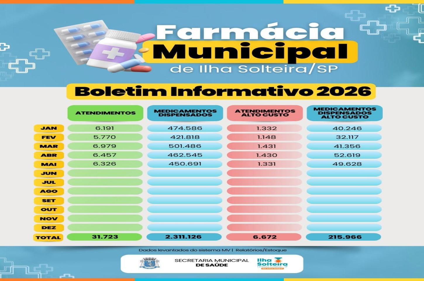 Farmácia Municipal de Ilha Solteira supera 2,3 milhões de medicamentos dispensados em 2026