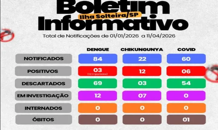 Boletim aponta baixa incidência de dengue e avanço de casos de chikungunya em Ilha Solteira