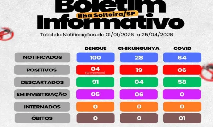 Casos de chikungunya disparam em Ilha Solteira e acendem alerta da Saúde