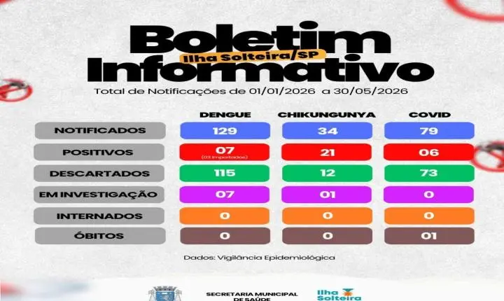 Casos de dengue, chikungunya e Covid permanecem estáveis em Ilha Solteira, aponta novo boletim