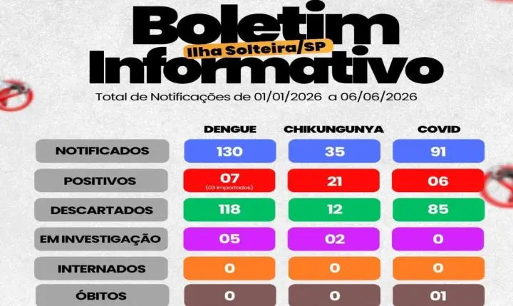 Casos de dengue, chikungunya e covid seguem estáveis em Ilha Solteira, aponta novo boletim