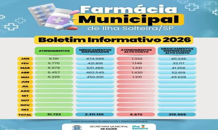 Farmácia Municipal de Ilha Solteira supera 2,3 milhões de medicamentos dispensados em 2026