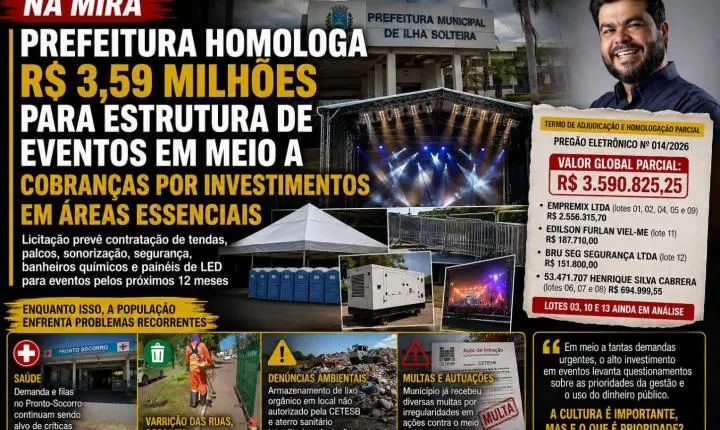 Prefeitura homologa R$ 3,59 milhões para estrutura de eventos em meio a cobranças por investimentos em áreas essenciais